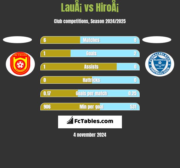 LauÅ¡ vs HiroÅ¡ h2h player stats