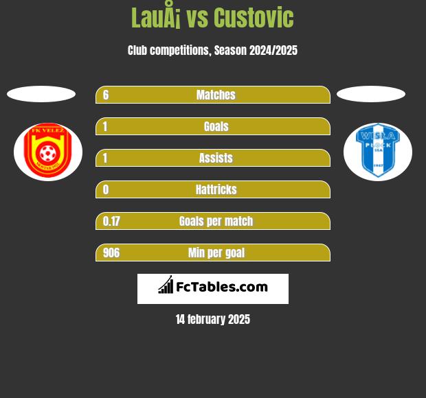 LauÅ¡ vs Custovic h2h player stats