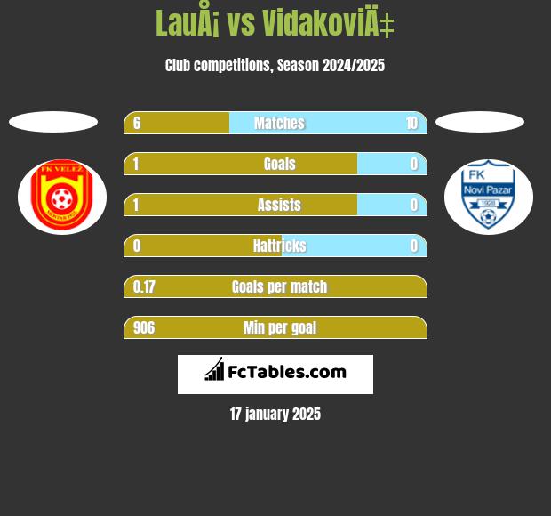 LauÅ¡ vs VidakoviÄ‡ h2h player stats