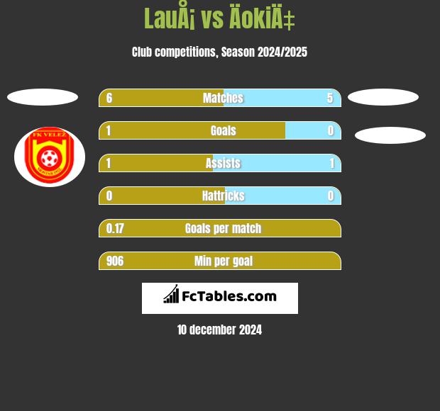 LauÅ¡ vs ÄokiÄ‡ h2h player stats