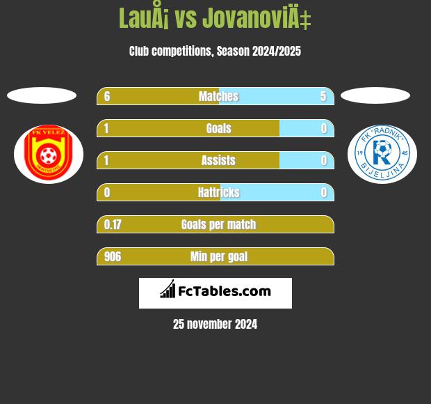 LauÅ¡ vs JovanoviÄ‡ h2h player stats