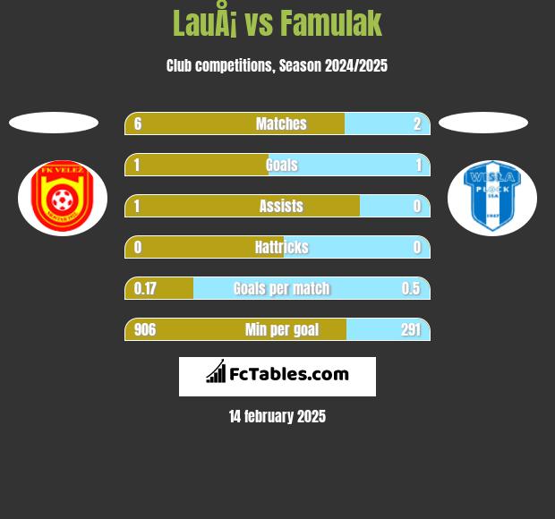 LauÅ¡ vs Famulak h2h player stats