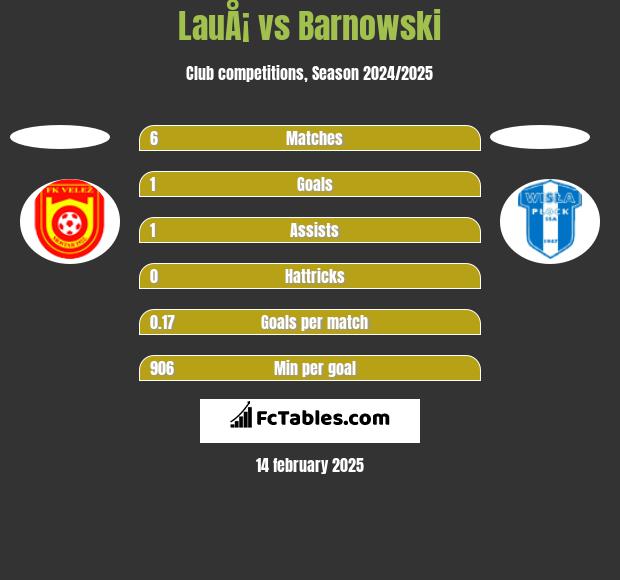 LauÅ¡ vs Barnowski h2h player stats