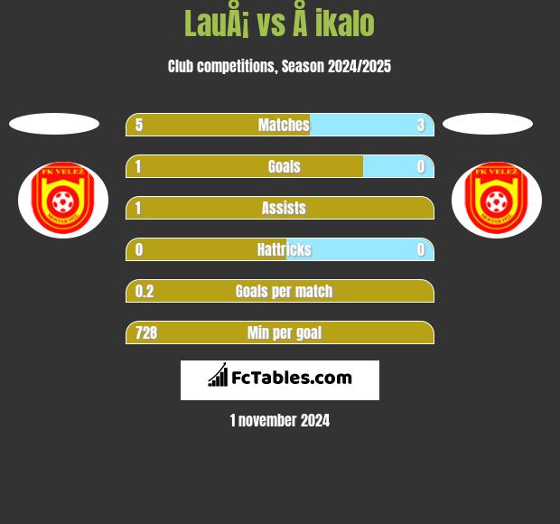 LauÅ¡ vs Å ikalo h2h player stats