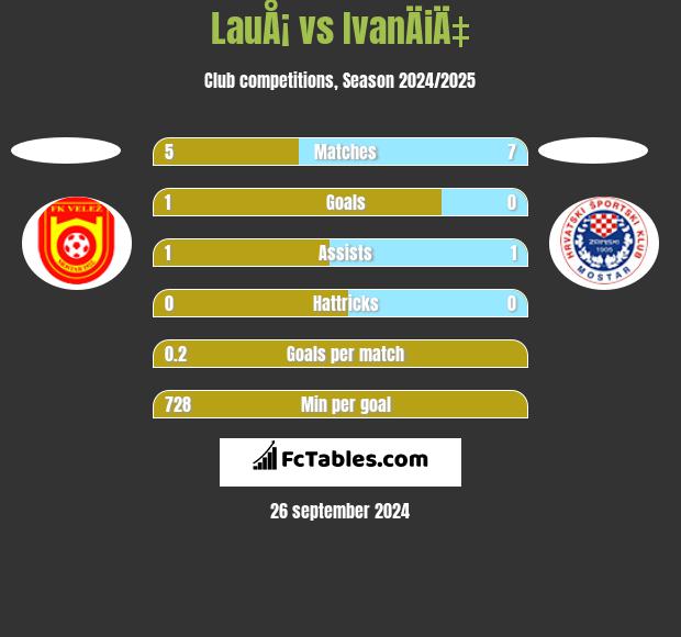 LauÅ¡ vs IvanÄiÄ‡ h2h player stats