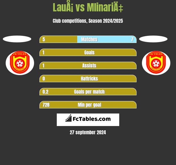 LauÅ¡ vs MlinariÄ‡ h2h player stats