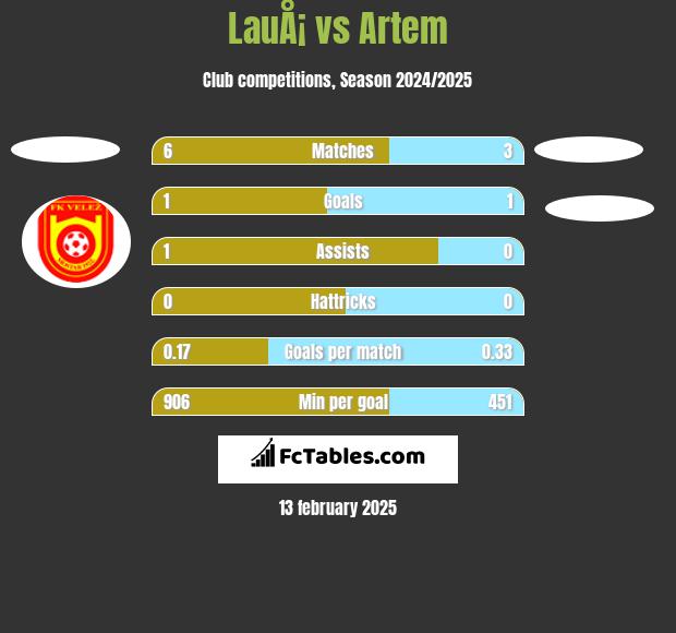 LauÅ¡ vs Artem h2h player stats