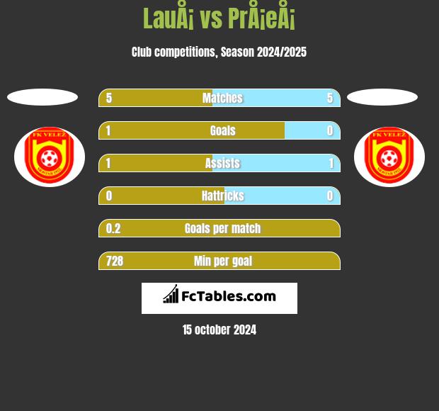 LauÅ¡ vs PrÅ¡eÅ¡ h2h player stats