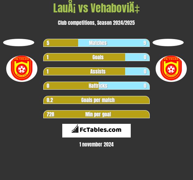 LauÅ¡ vs VehaboviÄ‡ h2h player stats