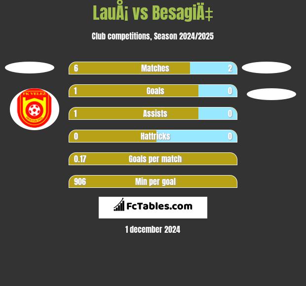 LauÅ¡ vs BesagiÄ‡ h2h player stats