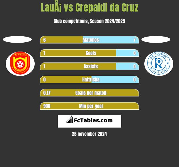 LauÅ¡ vs Crepaldi da Cruz h2h player stats