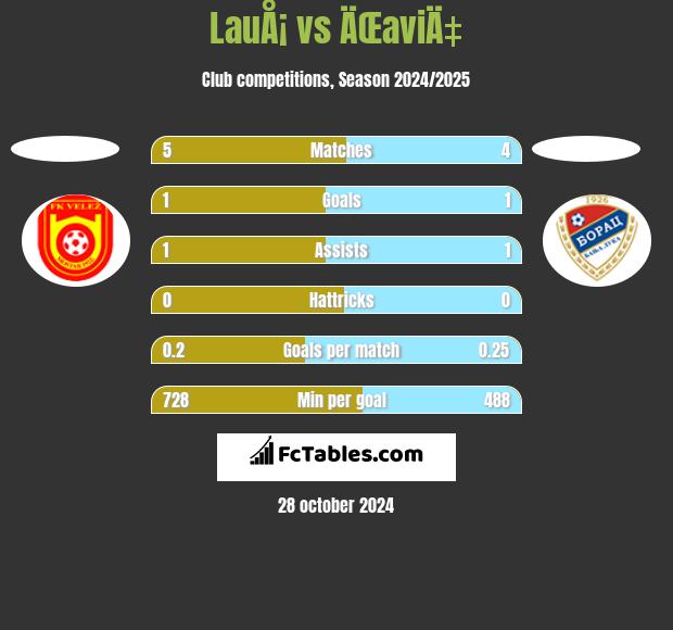 LauÅ¡ vs ÄŒaviÄ‡ h2h player stats