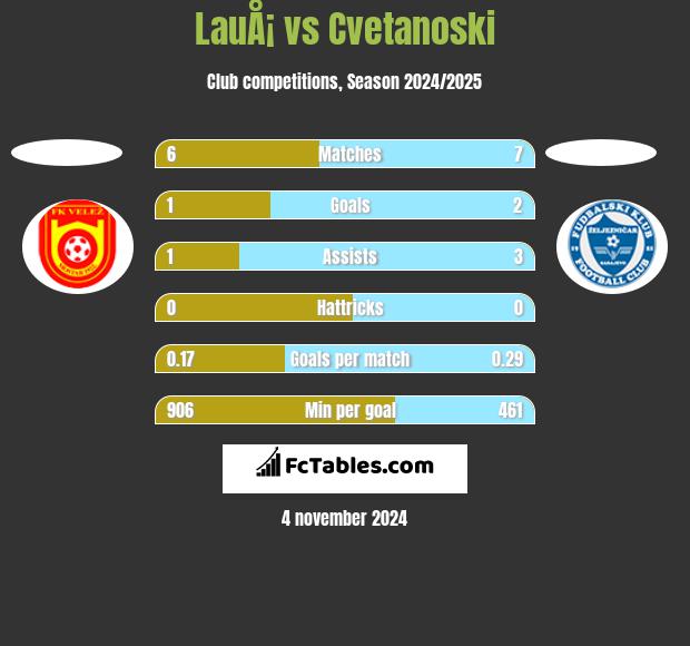 LauÅ¡ vs Cvetanoski h2h player stats