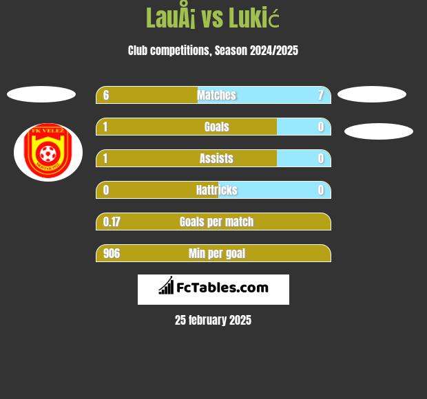 LauÅ¡ vs Lukić h2h player stats