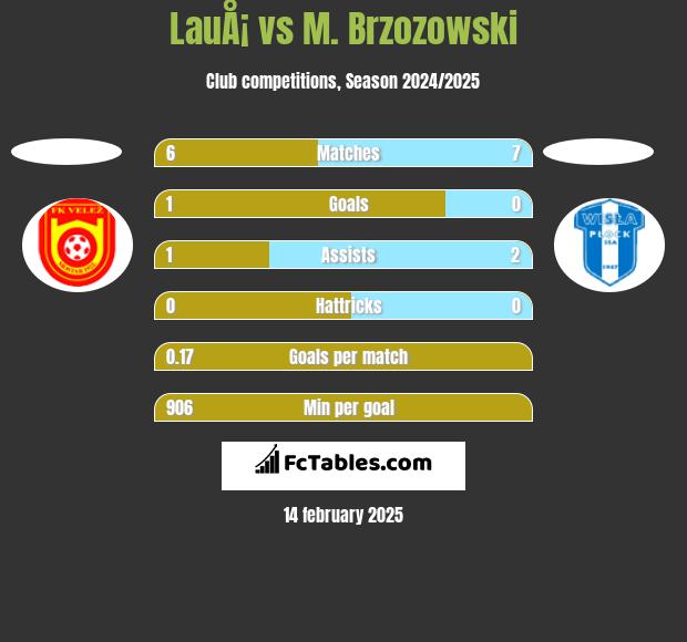 LauÅ¡ vs M. Brzozowski h2h player stats