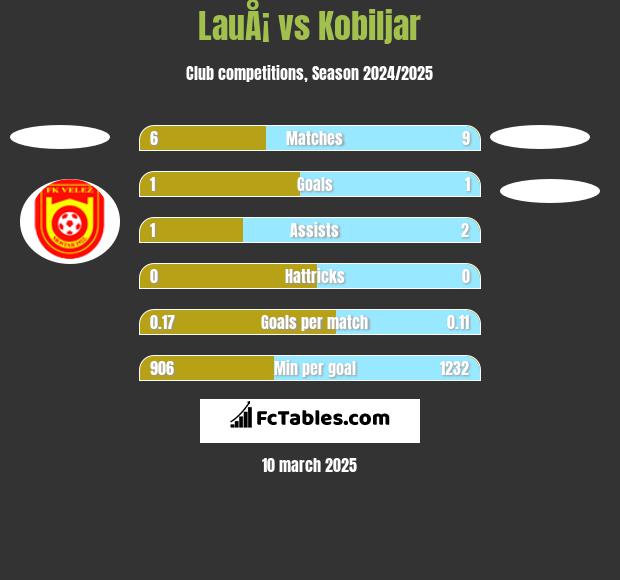 LauÅ¡ vs Kobiljar h2h player stats