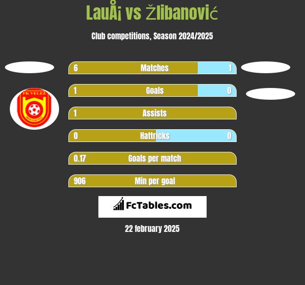 LauÅ¡ vs Žlibanović h2h player stats