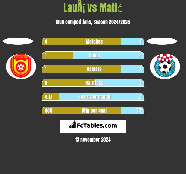 LauÅ¡ vs Matić h2h player stats