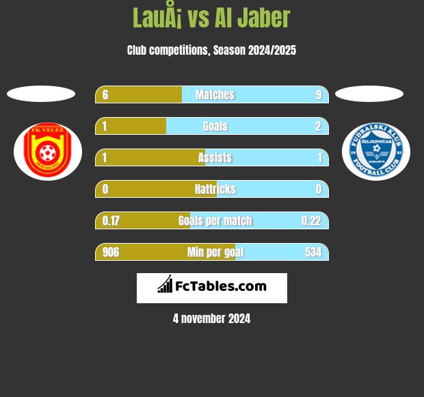 LauÅ¡ vs Al Jaber h2h player stats