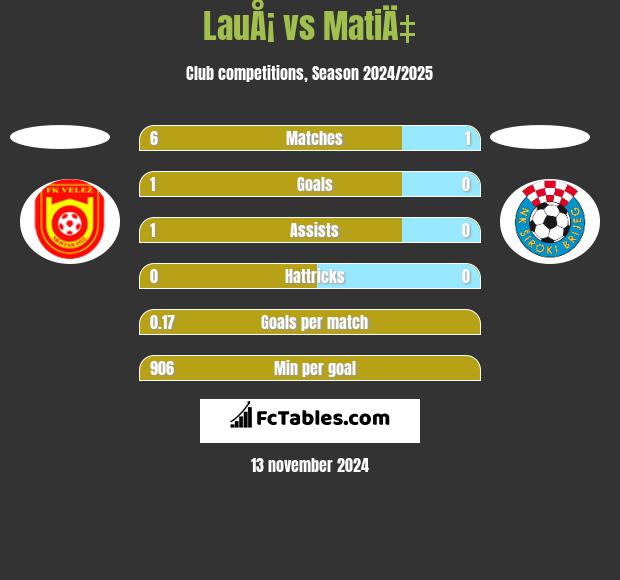 LauÅ¡ vs MatiÄ‡ h2h player stats