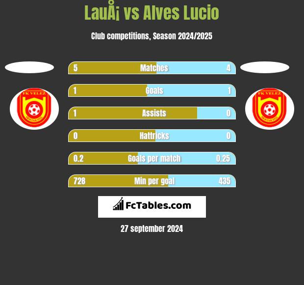 LauÅ¡ vs Alves Lucio h2h player stats