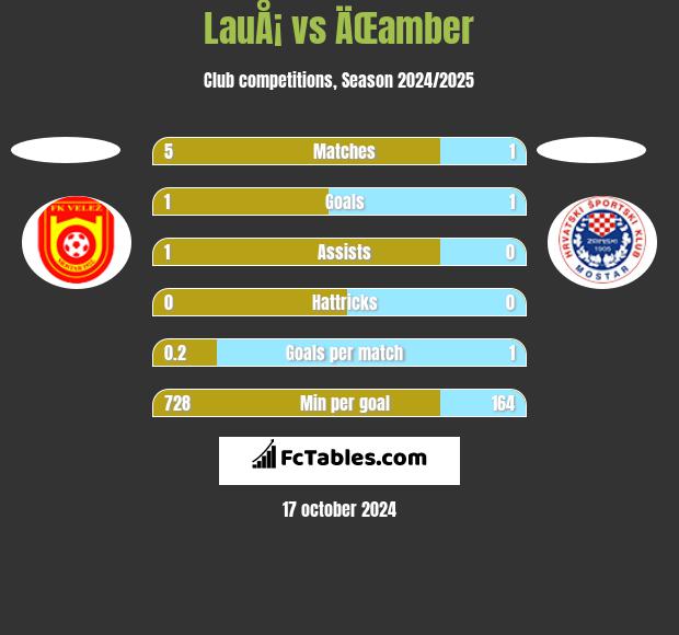 LauÅ¡ vs ÄŒamber h2h player stats