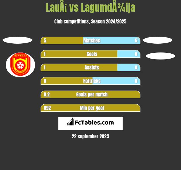 LauÅ¡ vs LagumdÅ¾ija h2h player stats