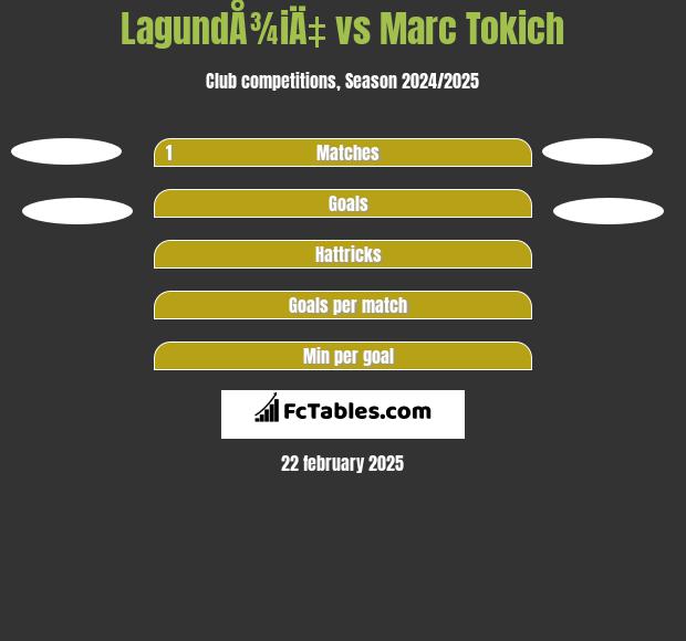 LagundÅ¾iÄ‡ vs Marc Tokich h2h player stats