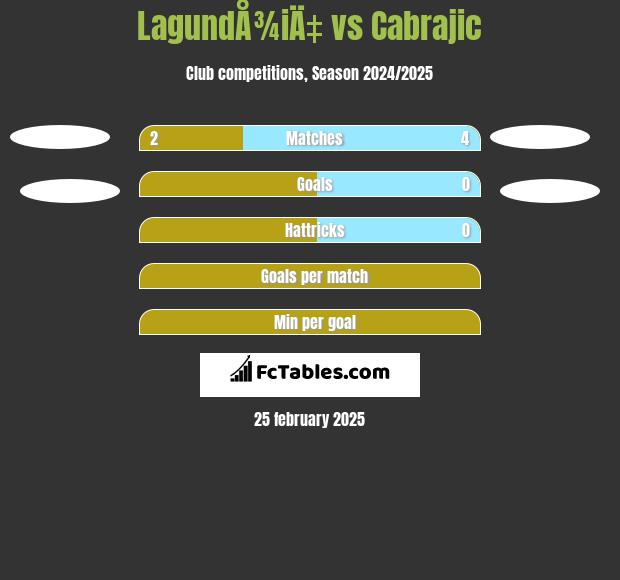 LagundÅ¾iÄ‡ vs Cabrajic h2h player stats