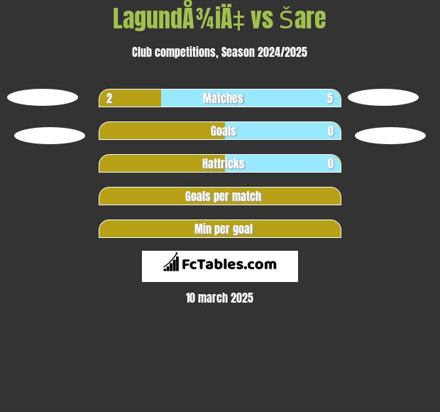 LagundÅ¾iÄ‡ vs Šare h2h player stats