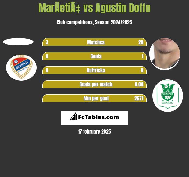 MarÄetiÄ‡ vs Agustin Doffo h2h player stats