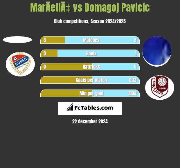 MarÄetiÄ‡ vs Domagoj Pavicić h2h player stats