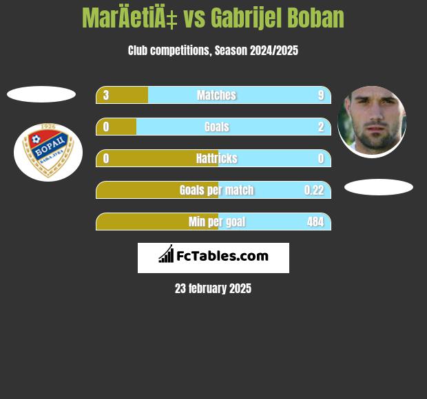 MarÄetiÄ‡ vs Gabrijel Boban h2h player stats