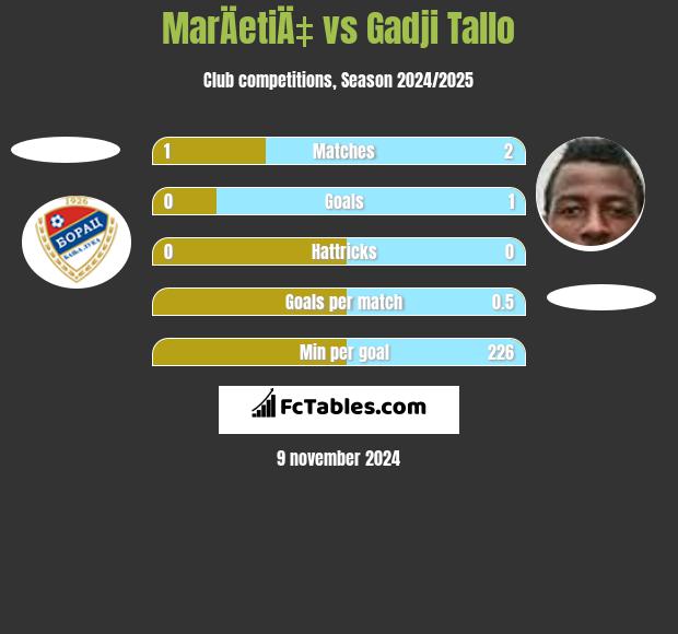 MarÄetiÄ‡ vs Gadji Tallo h2h player stats