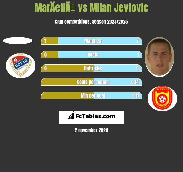 MarÄetiÄ‡ vs Milan Jevtovic h2h player stats