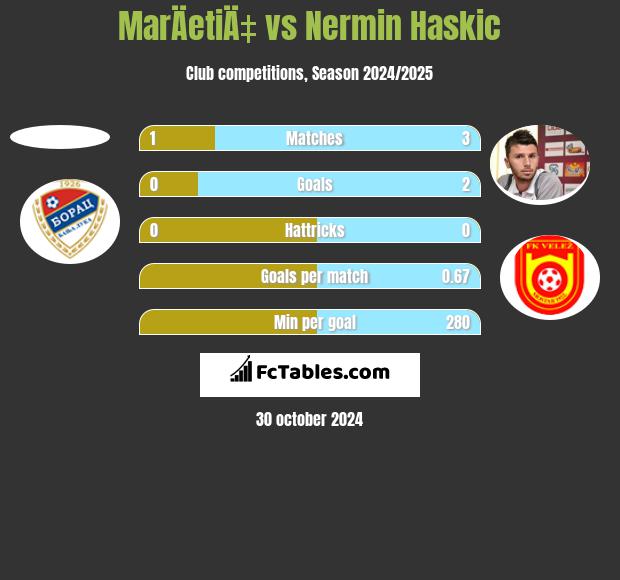 MarÄetiÄ‡ vs Nermin Haskic h2h player stats