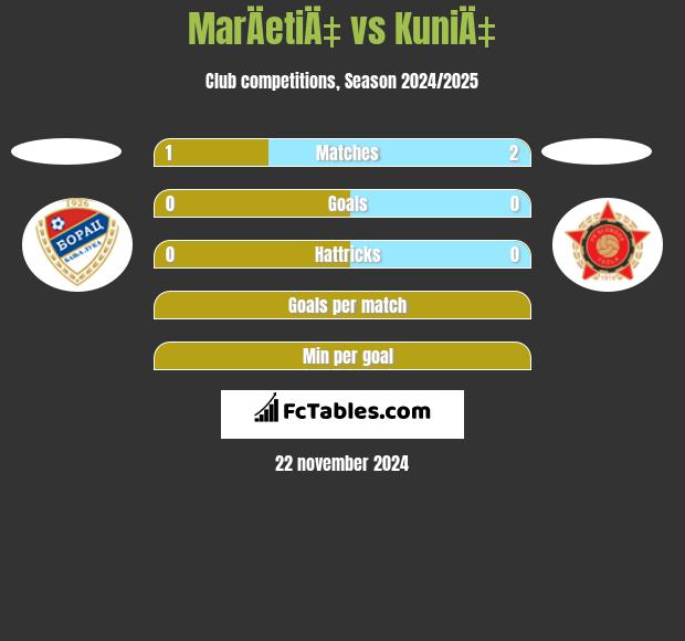 MarÄetiÄ‡ vs KuniÄ‡ h2h player stats