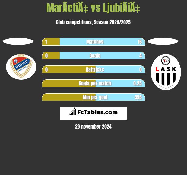 MarÄetiÄ‡ vs LjubiÄiÄ‡ h2h player stats