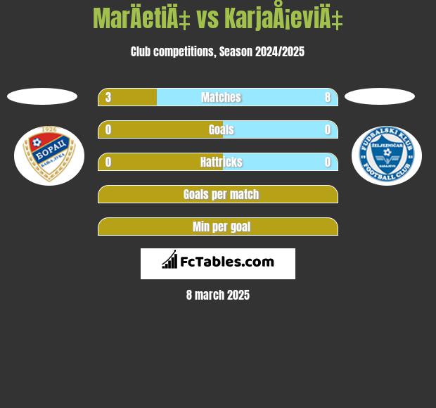 MarÄetiÄ‡ vs KarjaÅ¡eviÄ‡ h2h player stats