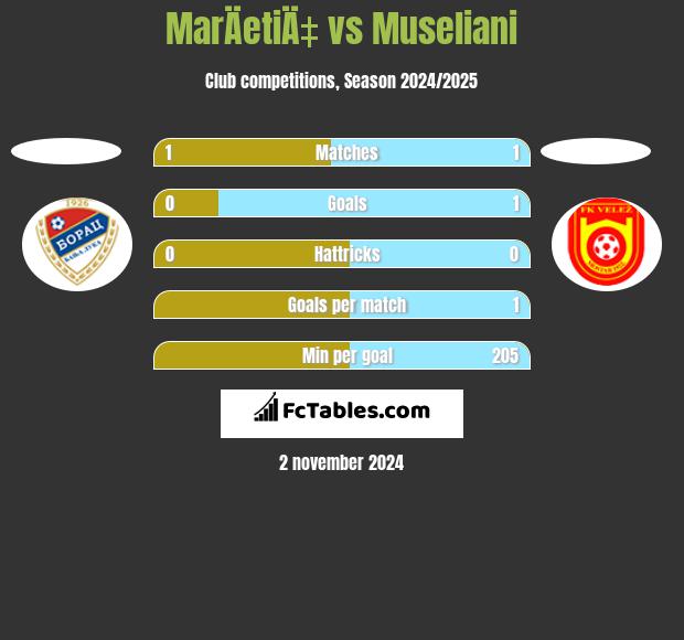 MarÄetiÄ‡ vs Museliani h2h player stats