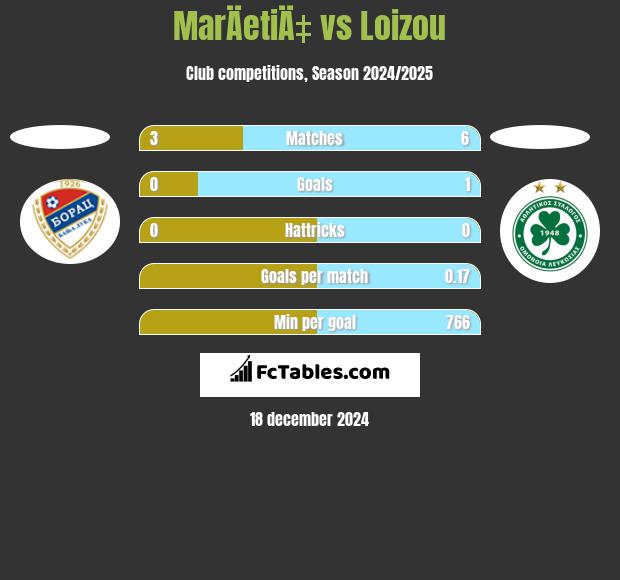 MarÄetiÄ‡ vs Loizou h2h player stats