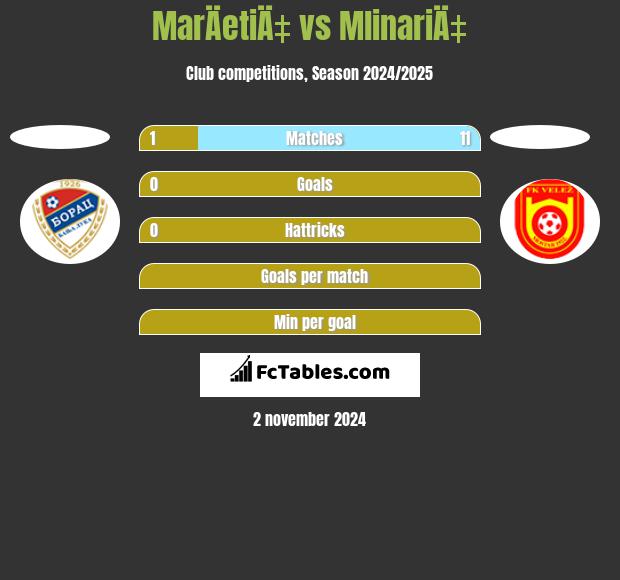 MarÄetiÄ‡ vs MlinariÄ‡ h2h player stats