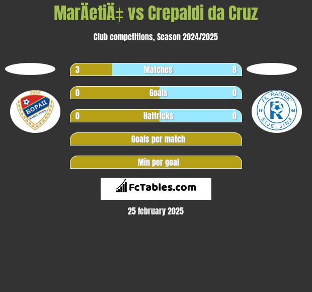 MarÄetiÄ‡ vs Crepaldi da Cruz h2h player stats