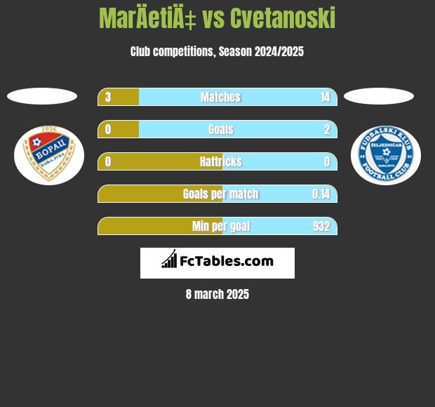 MarÄetiÄ‡ vs Cvetanoski h2h player stats