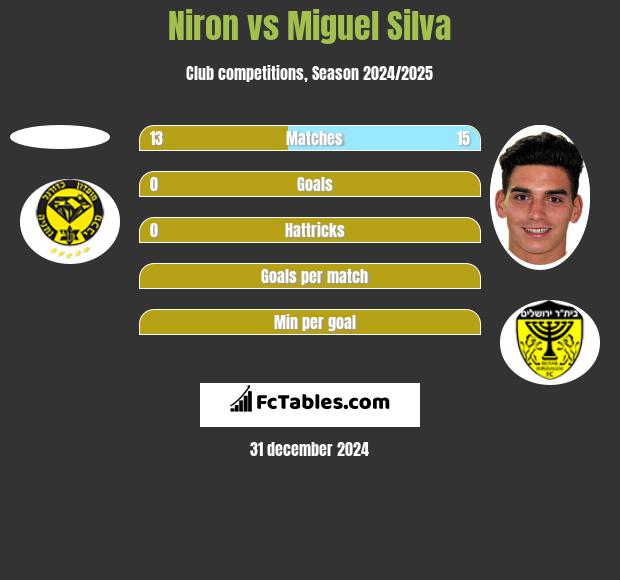 Niron vs Miguel Silva h2h player stats