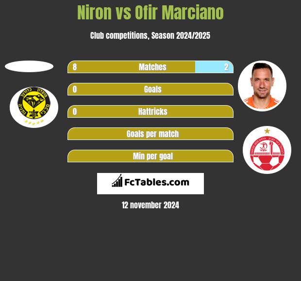 Niron vs Ofir Marciano h2h player stats