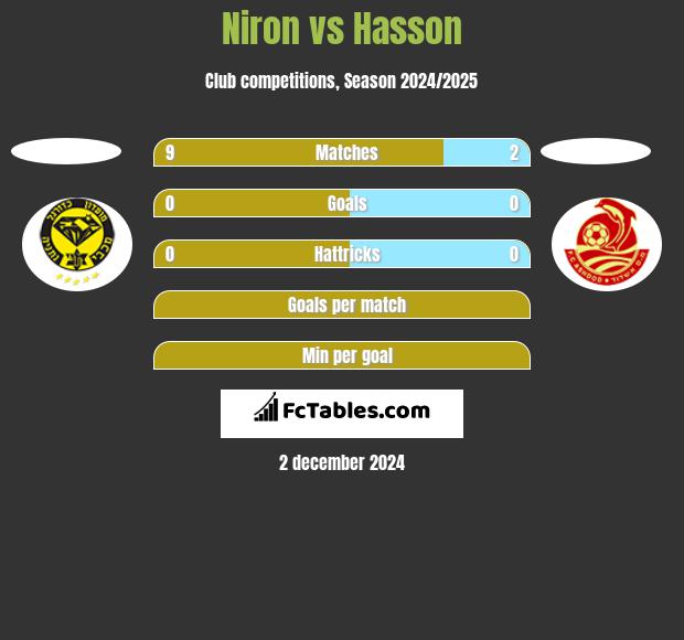 Niron vs Hasson h2h player stats