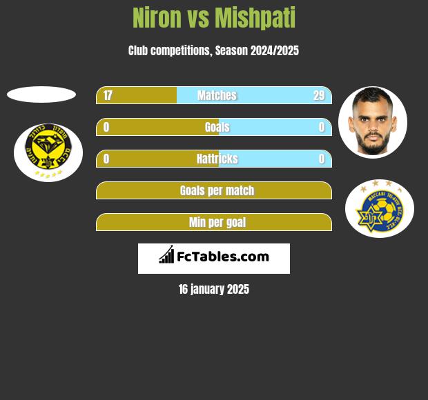 Niron vs Mishpati h2h player stats