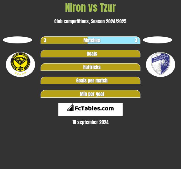 Niron vs Tzur h2h player stats