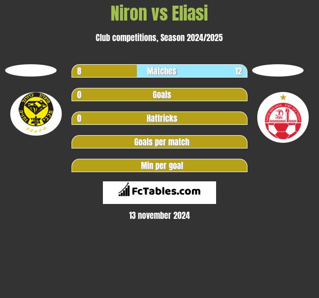 Niron vs Eliasi h2h player stats